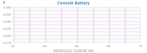 weekvolt